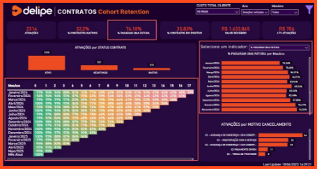 Dashboard de Cohort Retention