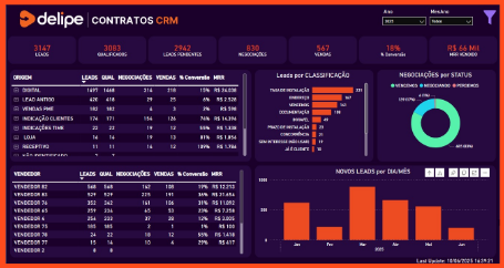 Dashboard de Contratos