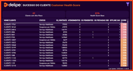 Dashboard de Sucesso do Cliente